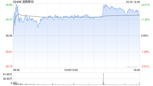 中金：维持速腾聚创跑赢行业评级 目标价47.0港元