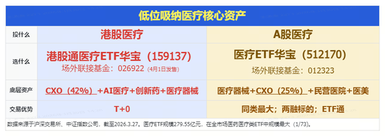 医疗股异动，九安医疗涨停走出2连板！华宝基金医疗ETF（512170）收复10日线