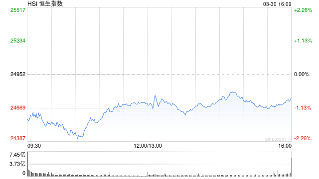 港股收评:恒指跌0.81% 科指跌1.84% 科网股、航空股普跌 黄金股走强 光伏太阳能股走弱 极视角首日涨150%