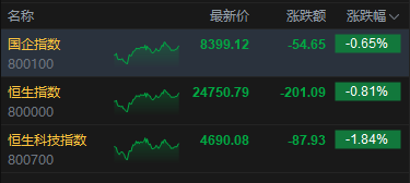 港股收评:恒指跌0.81% 科指跌1.84% 科网股、航空股普跌 黄金股走强 光伏太阳能股走弱 极视角首日涨150%