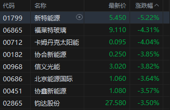 港股收评:恒指跌0.81% 科指跌1.84% 科网股、航空股普跌 黄金股走强 光伏太阳能股走弱 极视角首日涨150%