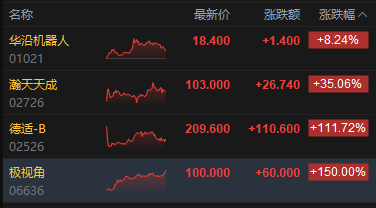 港股收评:恒指跌0.81% 科指跌1.84% 科网股、航空股普跌 黄金股走强 光伏太阳能股走弱 极视角首日涨150%