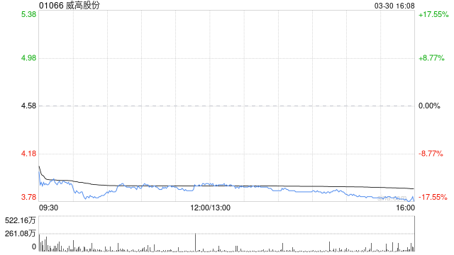 高盛:降威高股份目标价至6港元 维持“买入”评级