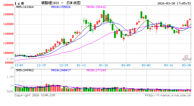 光大期货0330热点追踪:能源替代逻辑下,碳酸锂继续走高