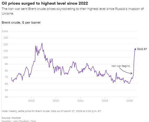 三张图表揭示伊朗战争如何搅动全球市场