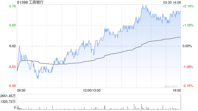 花旗：给予工商银行目标价7.95港元与“买入”评级 Q4业绩略逊于预期