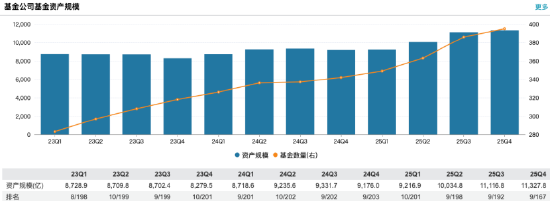 非货规模大增37%、净利反跌8.14%！汇添富2025年营收56.58亿元，净利14.21亿元