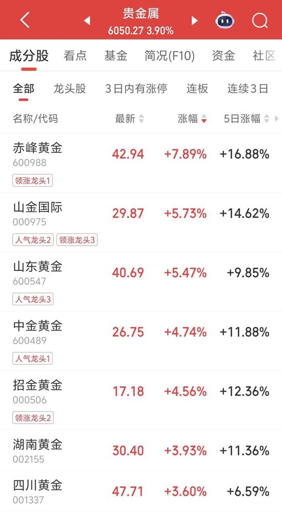 午后“秒”涨停,5天3板