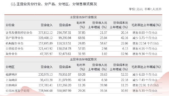 兴业证券2025年净利润增逾三成 海外业务却“增量不增收”?