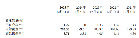 农业银行:2025年不良贷款率1.27%,较上年末下降3BP