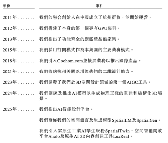 杭州“六小龙”群核科技港股IPO加速,黄晓煌带队14年从亏损到5712万净利润转正 | 长三角资本局