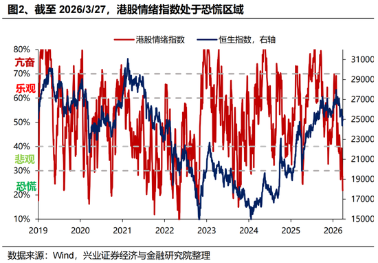 兴证策略张启尧团队:港股何时见底?