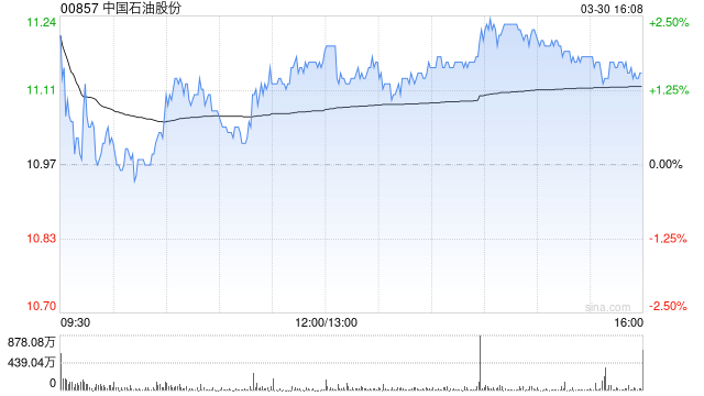 瑞银:升中国石油股份目标价至14.2港元 去年盈利跌幅略小于油价跌幅