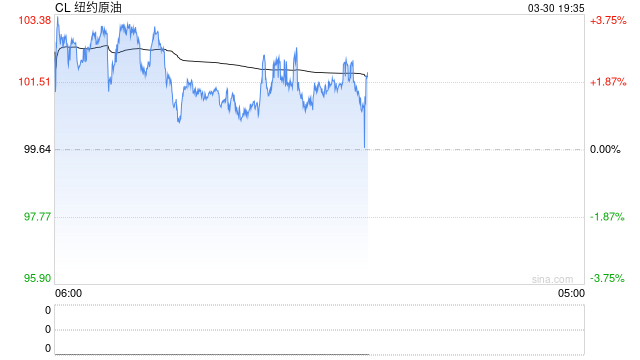 30日复盘总结:霍尔木兹危机重塑定价逻辑:油铝共振,避险升级