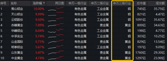沪指低开高走！有色领涨两市，华宝基金有色ETF（159876）上探1.76%！创新药逆市走强，520880放量连阳！
