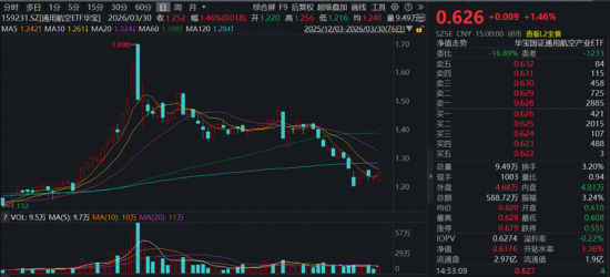 沪指低开高走！有色领涨两市，华宝基金有色ETF（159876）上探1.76%！创新药逆市走强，520880放量连阳！