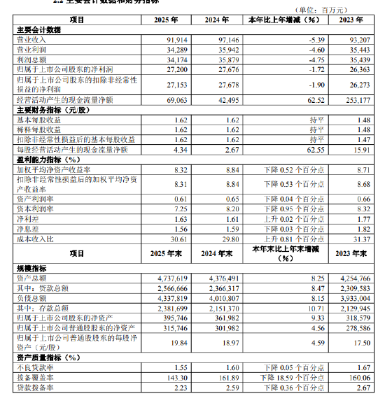 华夏银行：2025年末不良贷款率1.55%，比上年末下降0.05个百分点