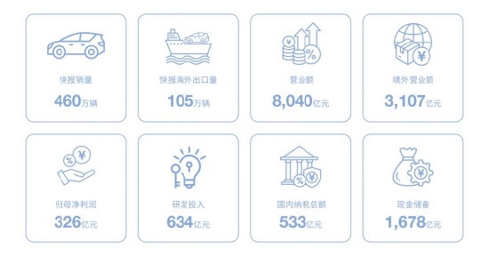 比亚迪年报:营收利润稳居第一 国内纳税533亿