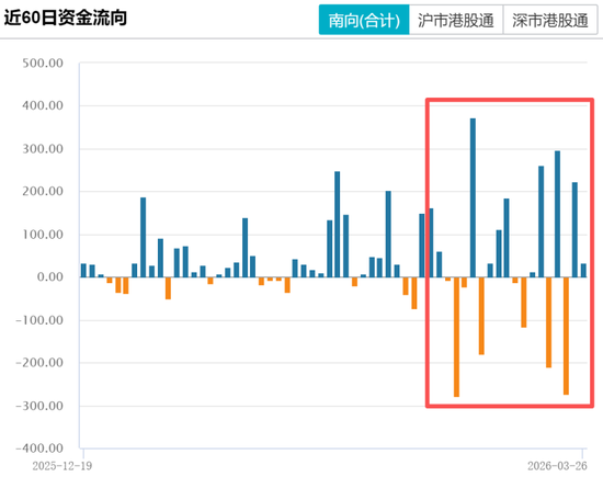 港股冰火两重天!南向硬杠外资,真正的底在哪?