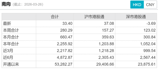 港股冰火两重天!南向硬杠外资,真正的底在哪?