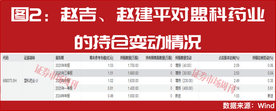 牛散赵建平连续重仓！创新药迎来配置时点！