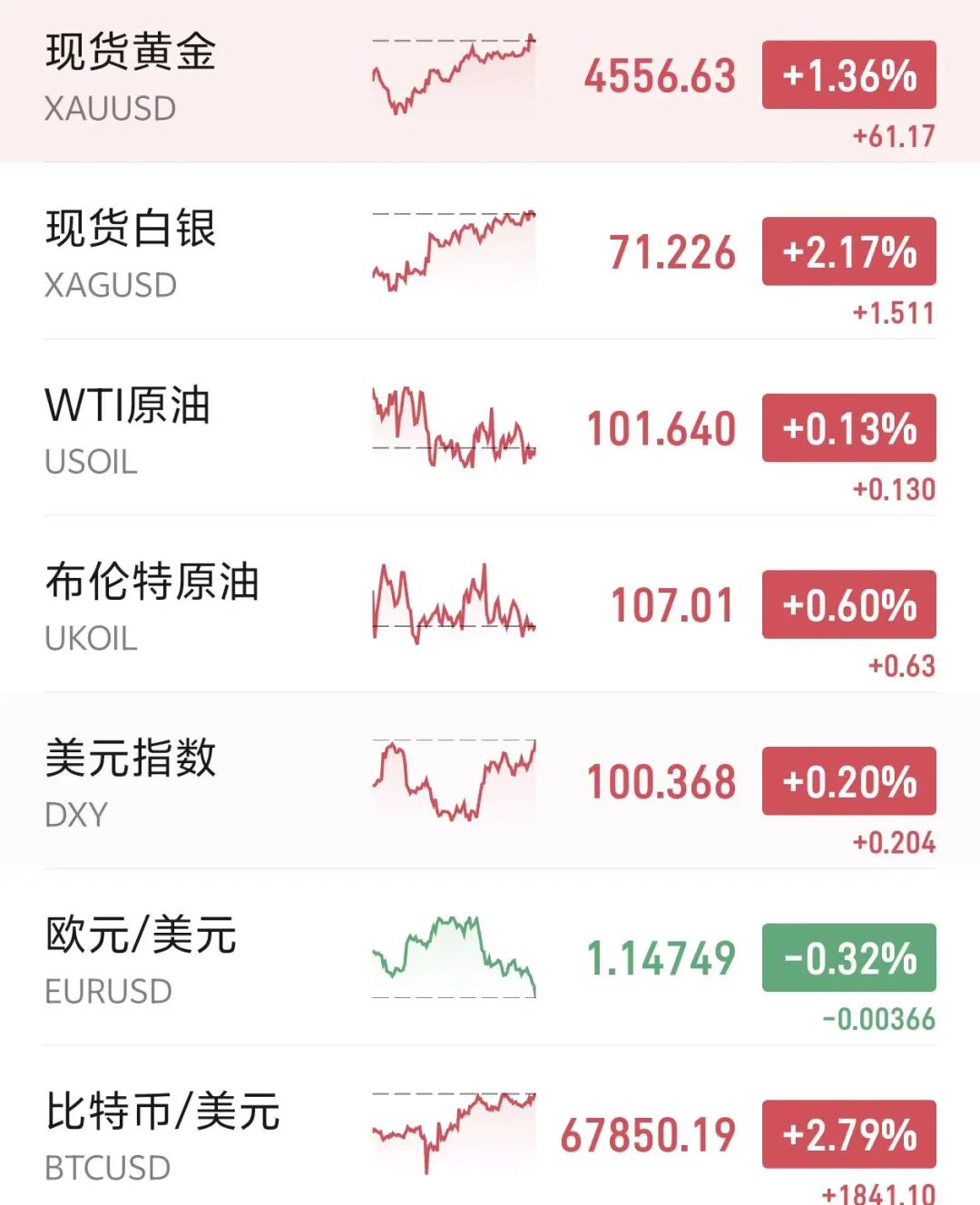 黄金升破4580美元，美元指数站上100，特朗普威胁炸毁伊朗所有发电厂