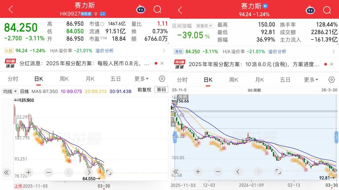 赛力斯2025年财报：毛利率28%傲视同行、研发投入125亿超蔚小理！