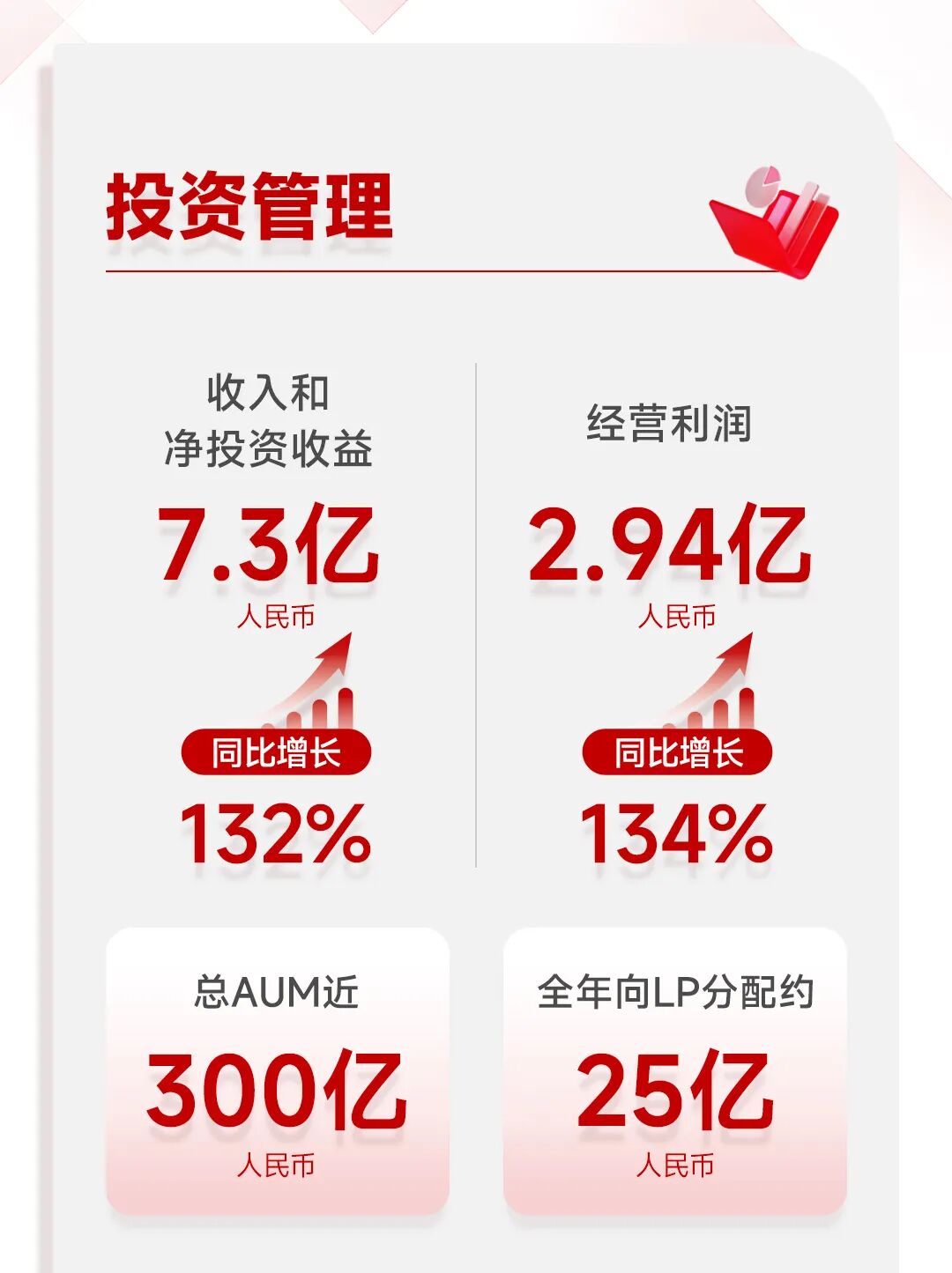 一图看懂华兴资本2025全年业绩:扭亏为盈,增长势能全面释放