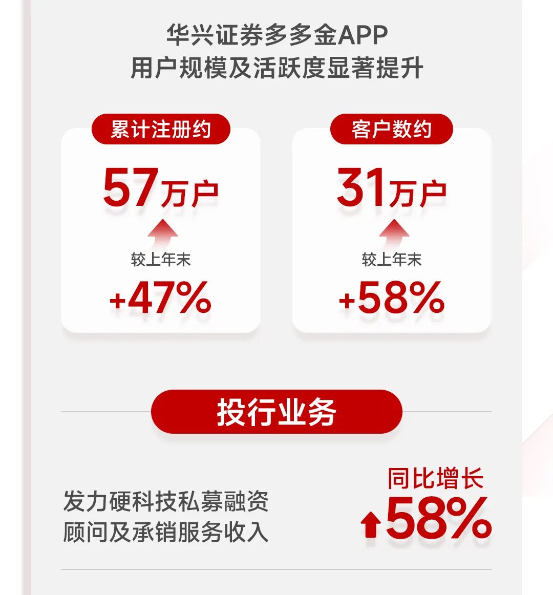 一图看懂华兴资本2025全年业绩:扭亏为盈,增长势能全面释放