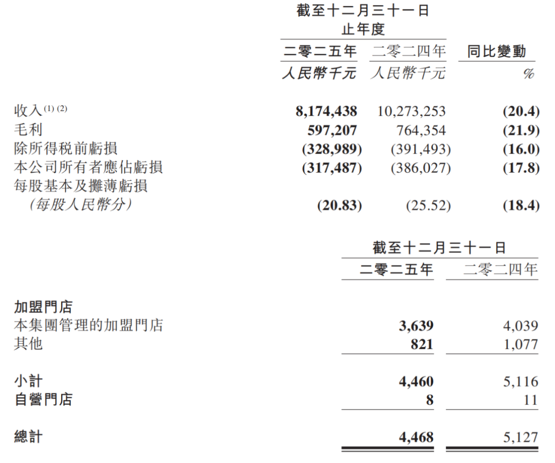 百果园最新财报：两年关店1600家，止血容易转身难