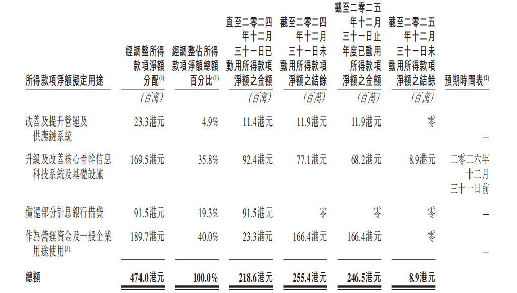百果园最新财报：两年关店1600家，止血容易转身难