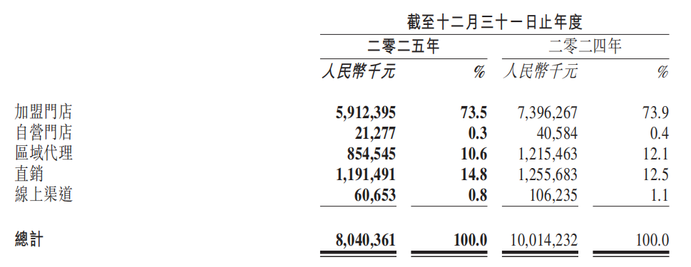 百果园最新财报：两年关店1600家，止血容易转身难
