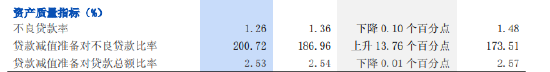 浦发银行：2025年末不良贷款率1.26%，较上年末下降0.10个百分点