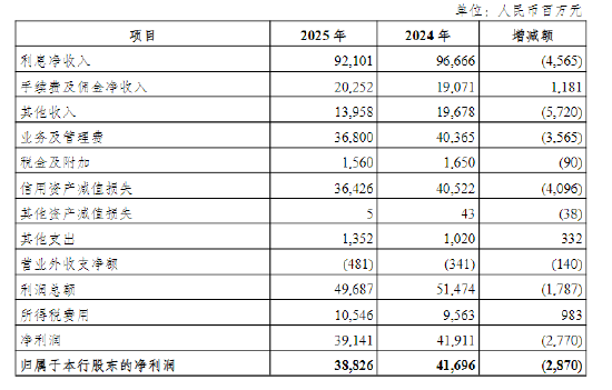 光大银行:2025年利息净收入921.01亿元,同比下降4.72%