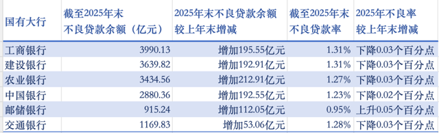国有六大行去年日赚超39亿元，5家不良率继续小幅回落
