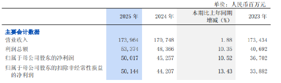 浦发银行：2025年归母净利润500.17亿元，同比增长10.52%