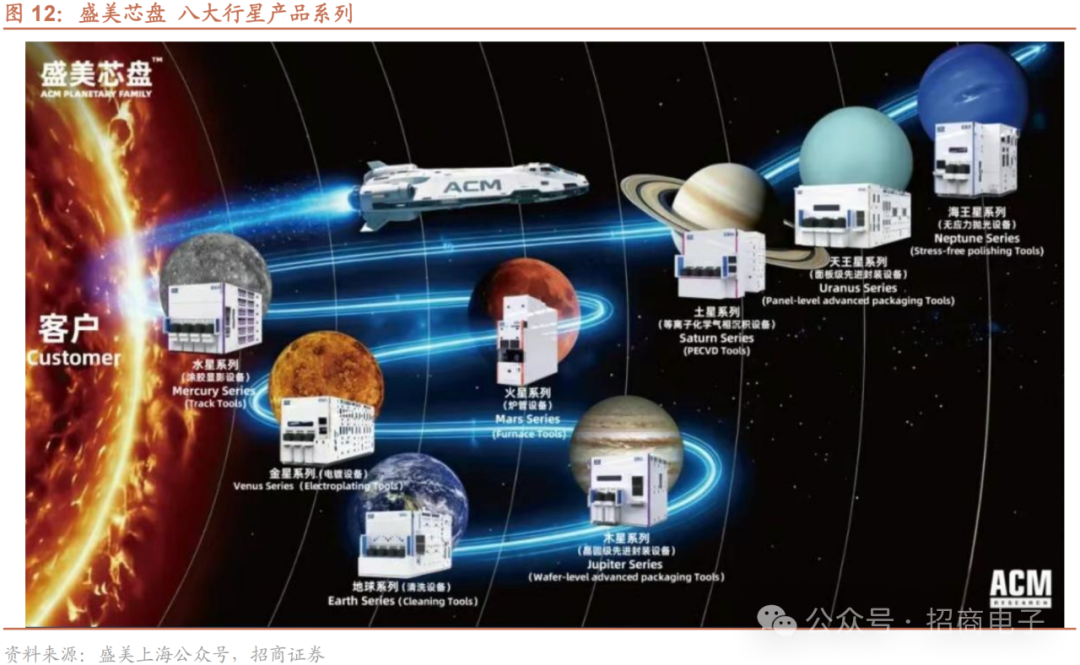 【招商电子】半导体SEMICON大会跟踪报告：AI加速市场空间持续增长，国产设备新品聚焦先进制程及先进封装