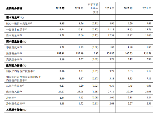 郑州银行：2025年末不良贷款率1.71%，较上年末下降0.08个百分点