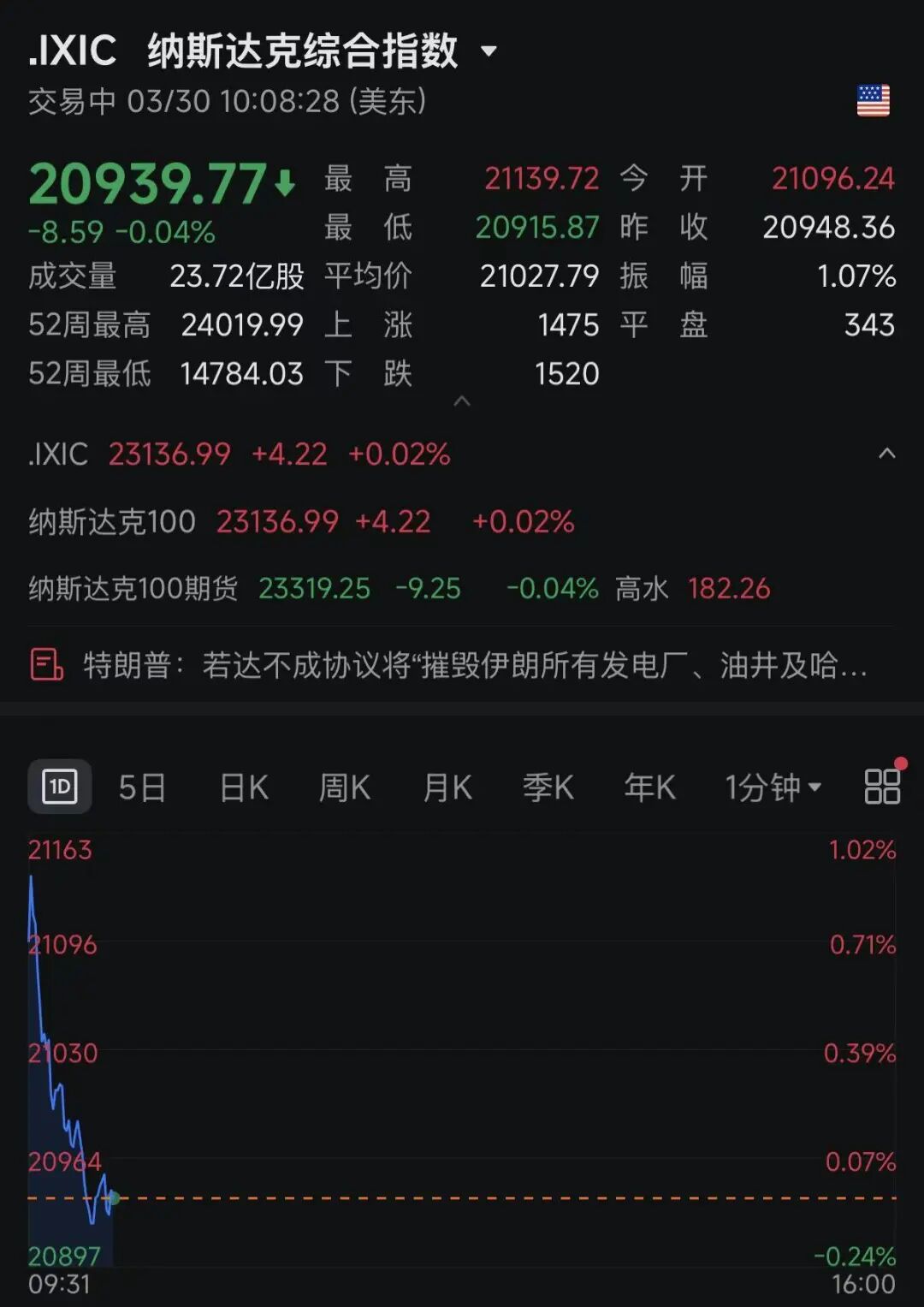 霍尔木兹海峡,大消息!特朗普,最新发声!黄金、白银直线飙涨!美股巨震!