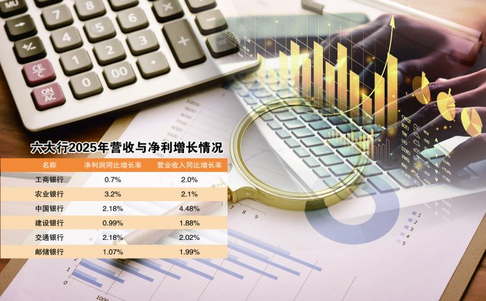 六大行营收净利全部双增 2025年度分红合计将超4000亿元