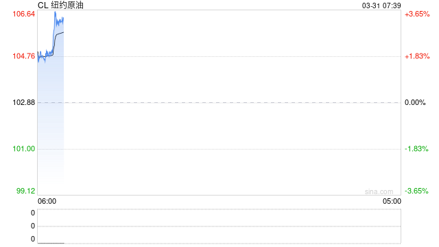 国际油价再破100美元 美国金融市场“风暴”或加剧