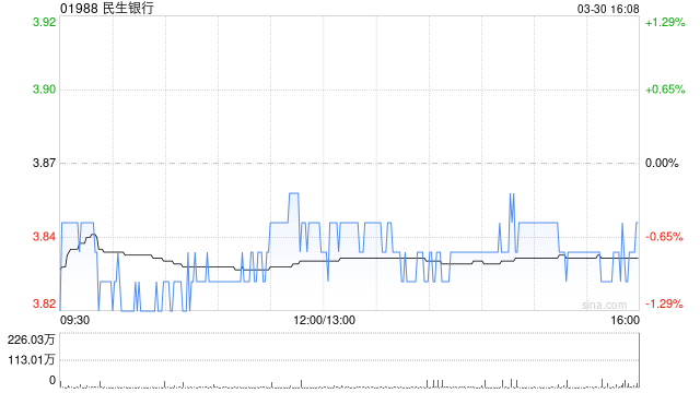 民生银行遭贝莱德减持约4617.63万股 每股均价约3.83港元