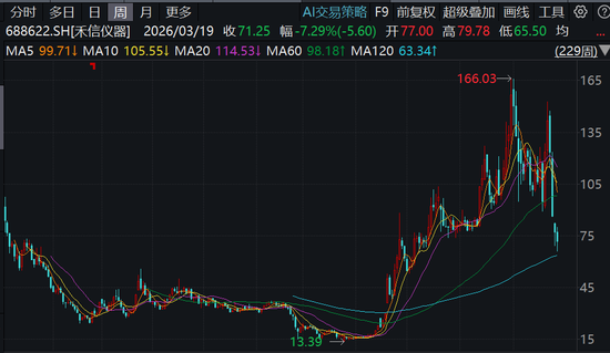 禾信仪器，IPO之后曝出罕见一幕！国信证券是否助其“包装上市”？