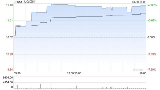 大众口腔获Sigma Fibonacci Limited增持39.7万股 每股作价11.8港元
