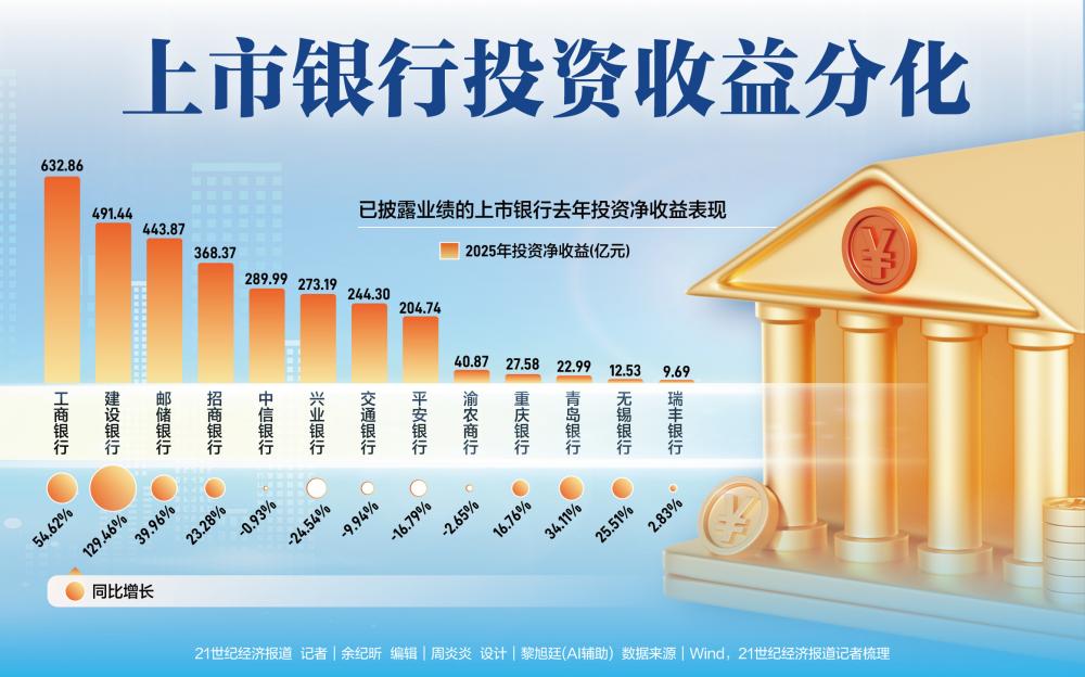 上市银行投资收益分化