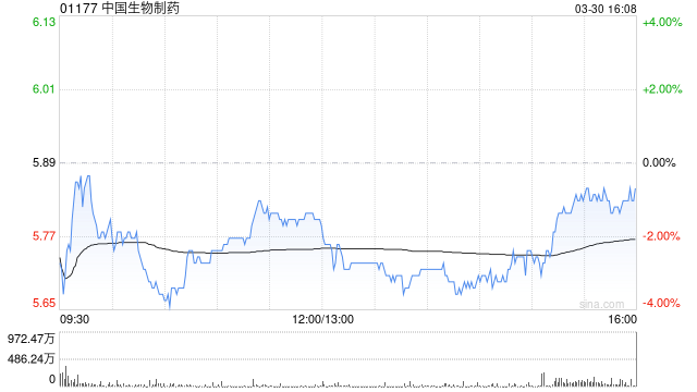 中国生物制药获主席兼执董谢其润增持174.8万股 每股作价5.73港元