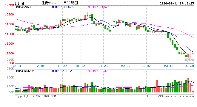 生猪、苹果期价罕见持平！后续如何演绎