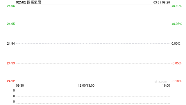 国富氢能2025年实现收入3.464亿元 毛利约为390万元