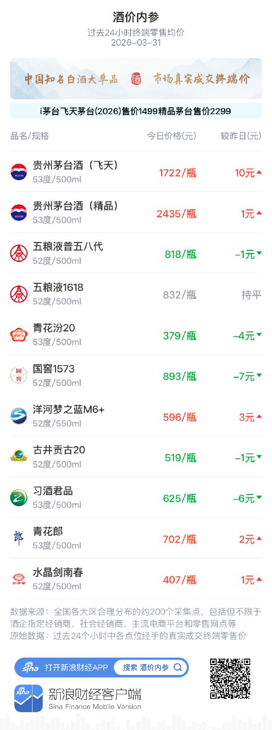 酒价内参3月31日价格发布 洋河梦之蓝M6+上涨3元