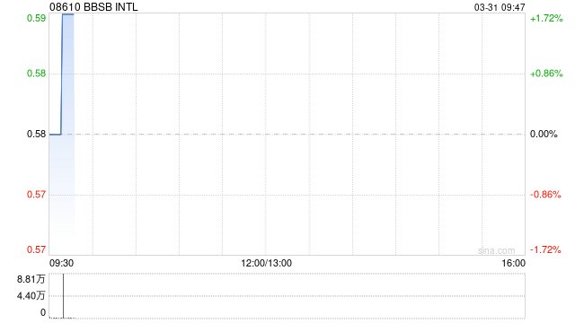 BBSB INTL发布年度业绩股东应占溢利628.9万令吉 同比减少75.99%